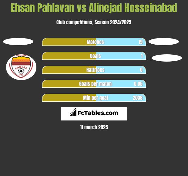 Ehsan Pahlavan vs Alinejad Hosseinabad h2h player stats