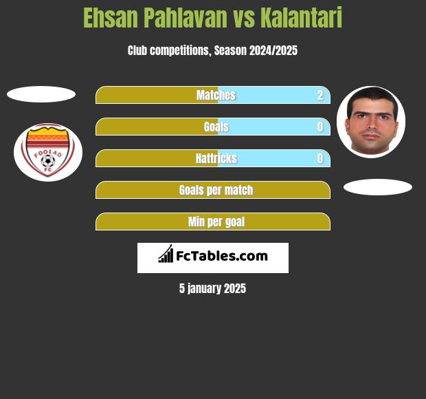 Ehsan Pahlavan vs Kalantari h2h player stats