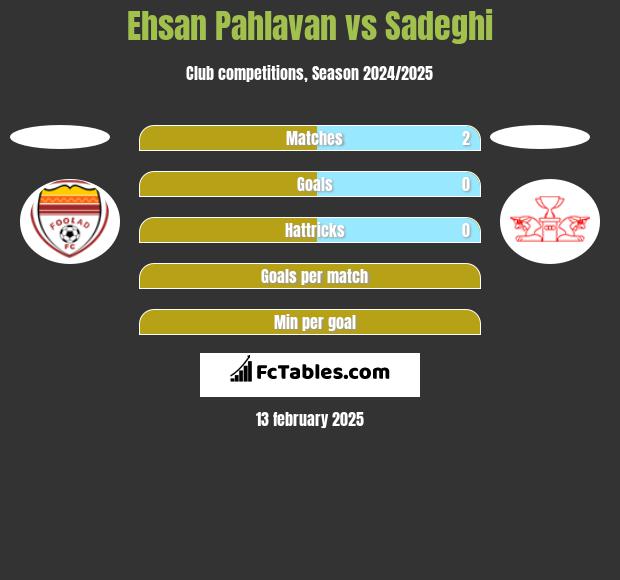 Ehsan Pahlavan vs Sadeghi h2h player stats