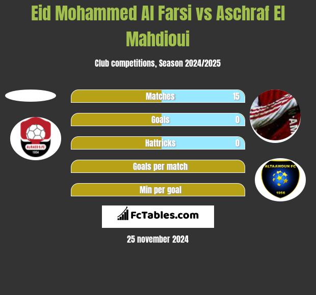 Eid Mohammed Al Farsi vs Aschraf El Mahdioui h2h player stats