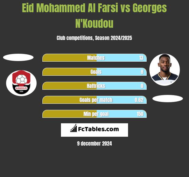 Eid Mohammed Al Farsi vs Georges N'Koudou h2h player stats