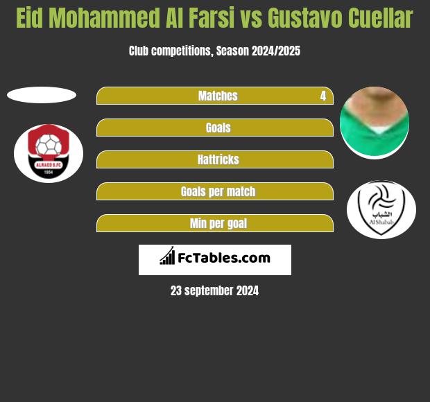 Eid Mohammed Al Farsi vs Gustavo Cuellar h2h player stats