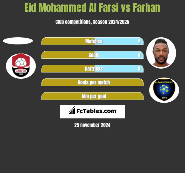 Eid Mohammed Al Farsi vs Farhan h2h player stats