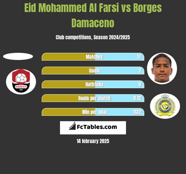 Eid Mohammed Al Farsi vs Borges Damaceno h2h player stats