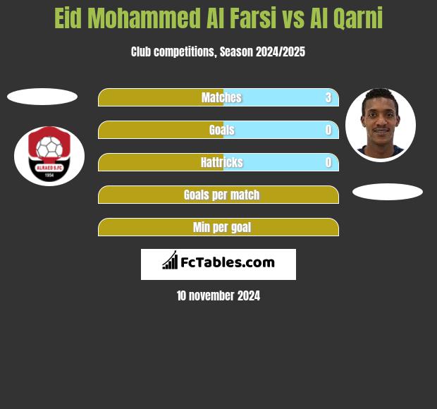 Eid Mohammed Al Farsi vs Al Qarni h2h player stats