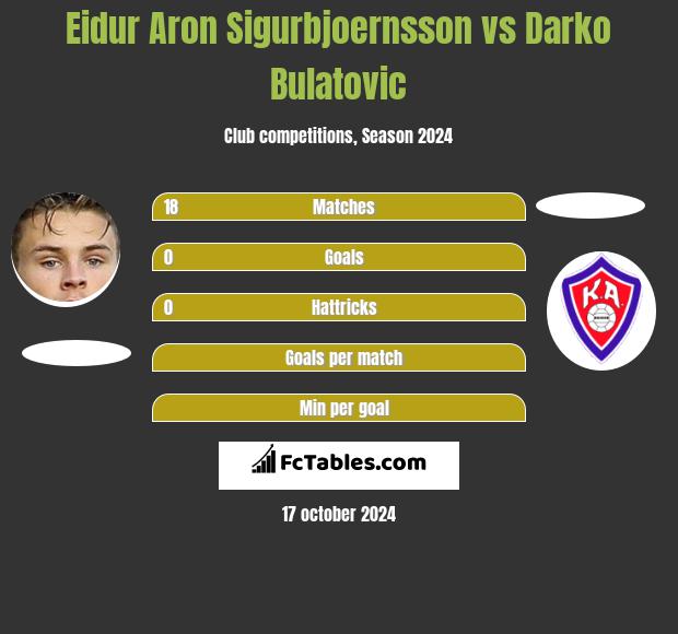 Eidur Aron Sigurbjoernsson vs Darko Bulatović h2h player stats