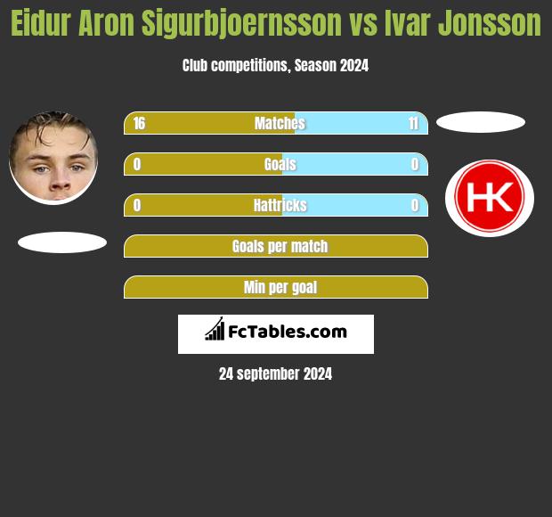 Eidur Aron Sigurbjoernsson vs Ivar Jonsson h2h player stats