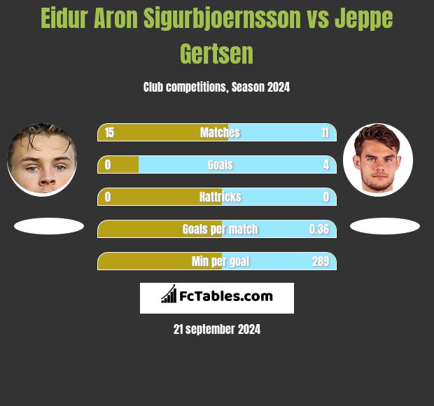 Eidur Aron Sigurbjoernsson vs Jeppe Gertsen h2h player stats