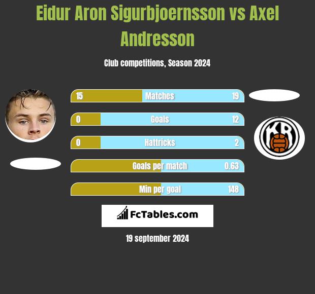 Eidur Aron Sigurbjoernsson vs Axel Andresson h2h player stats