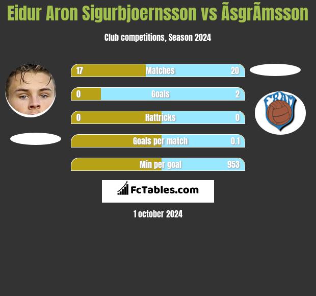 Eidur Aron Sigurbjoernsson vs ÃsgrÃ­msson h2h player stats