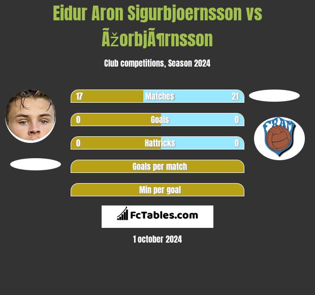 Eidur Aron Sigurbjoernsson vs ÃžorbjÃ¶rnsson h2h player stats