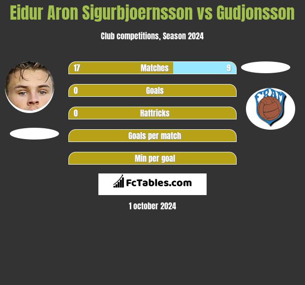 Eidur Aron Sigurbjoernsson vs Gudjonsson h2h player stats