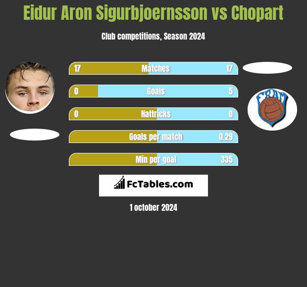 Eidur Aron Sigurbjoernsson vs Chopart h2h player stats