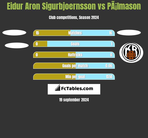 Eidur Aron Sigurbjoernsson vs PÃ¡lmason h2h player stats