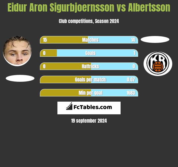 Eidur Aron Sigurbjoernsson vs Albertsson h2h player stats