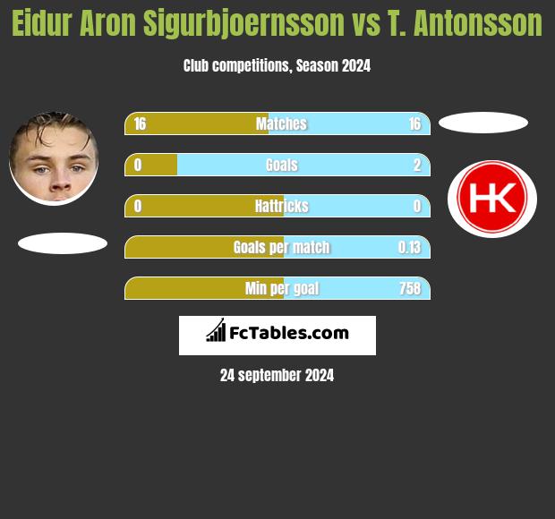 Eidur Aron Sigurbjoernsson vs T. Antonsson h2h player stats