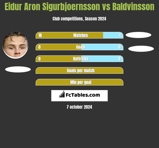 Eidur Aron Sigurbjoernsson vs Baldvinsson h2h player stats