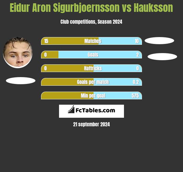 Eidur Aron Sigurbjoernsson vs Hauksson h2h player stats