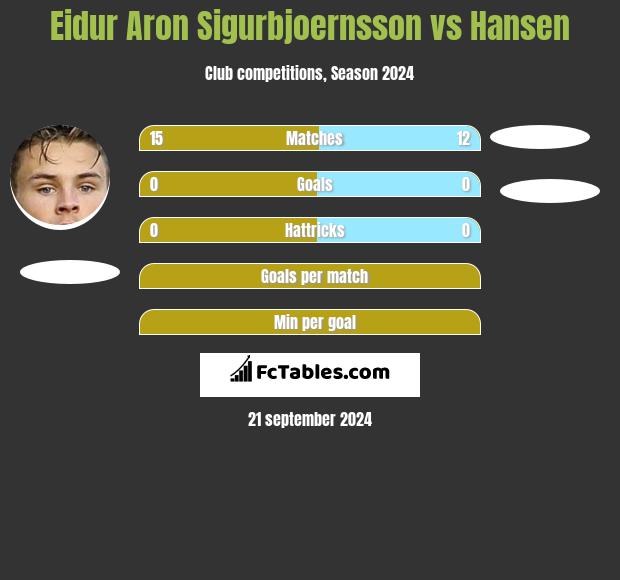 Eidur Aron Sigurbjoernsson vs Hansen h2h player stats