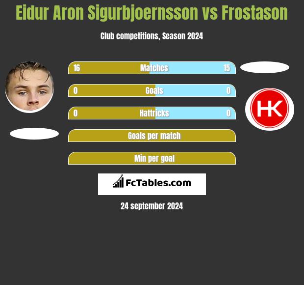 Eidur Aron Sigurbjoernsson vs Frostason h2h player stats