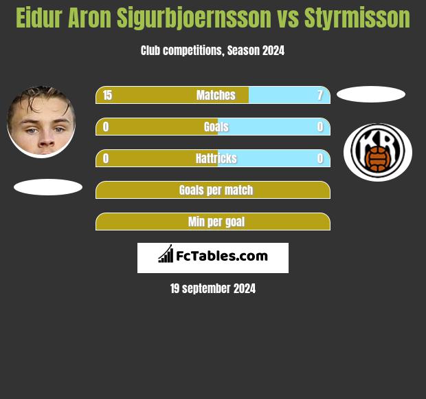 Eidur Aron Sigurbjoernsson vs Styrmisson h2h player stats