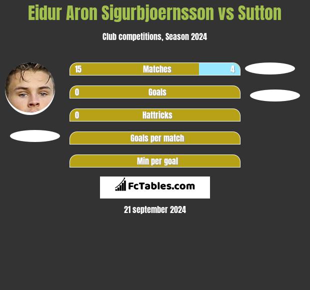 Eidur Aron Sigurbjoernsson vs Sutton h2h player stats