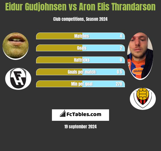 Eidur Gudjohnsen vs Aron Elis Thrandarson h2h player stats