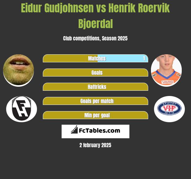 Eidur Gudjohnsen vs Henrik Roervik Bjoerdal h2h player stats