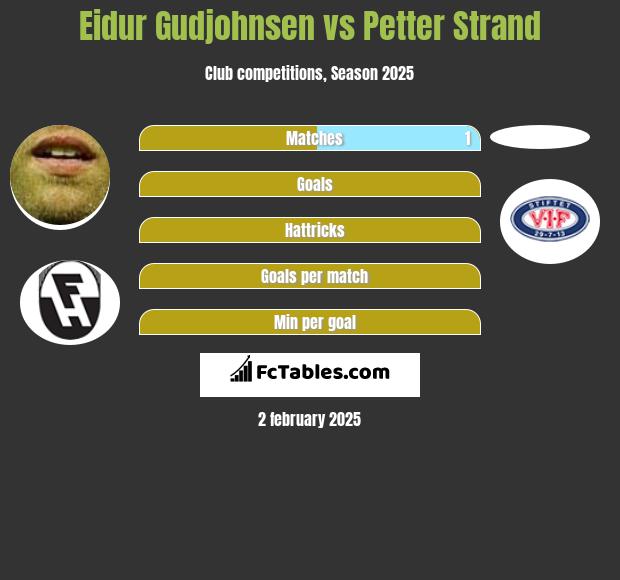 Eidur Gudjohnsen vs Petter Strand h2h player stats