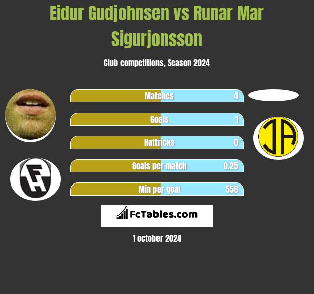 Eidur Gudjohnsen vs Runar Mar Sigurjonsson h2h player stats