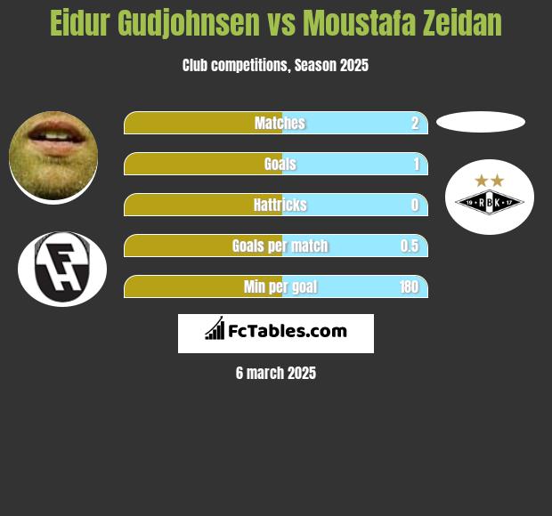 Eidur Gudjohnsen vs Moustafa Zeidan h2h player stats