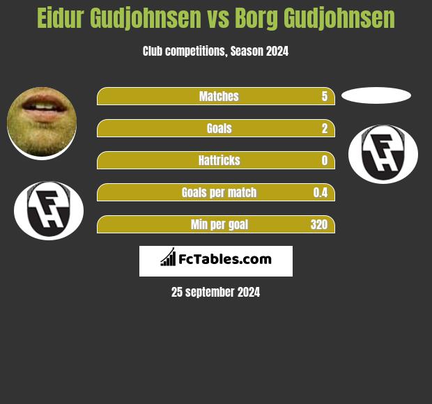 Eidur Gudjohnsen vs Borg Gudjohnsen h2h player stats