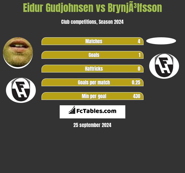 Eidur Gudjohnsen vs BrynjÃ³lfsson h2h player stats