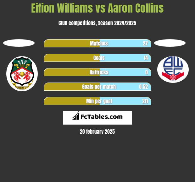 Eifion Williams vs Aaron Collins h2h player stats