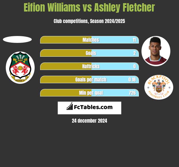 Eifion Williams vs Ashley Fletcher h2h player stats