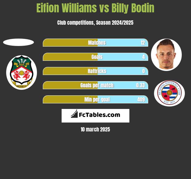 Eifion Williams vs Billy Bodin h2h player stats