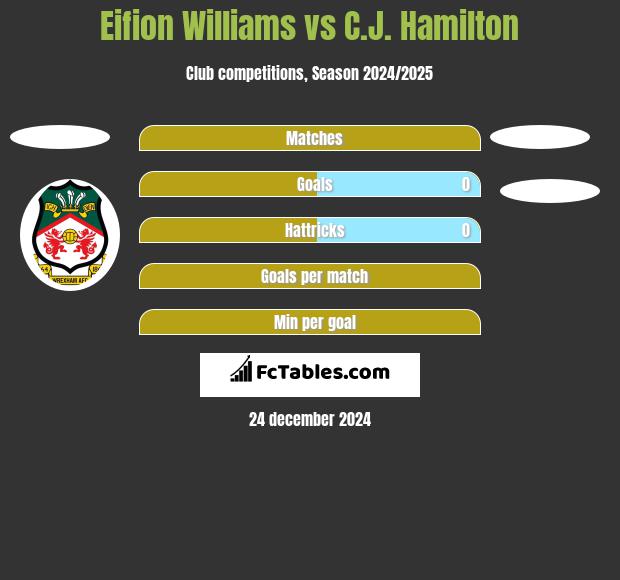 Eifion Williams vs C.J. Hamilton h2h player stats