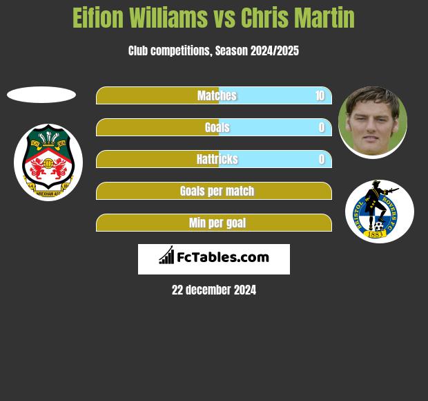 Eifion Williams vs Chris Martin h2h player stats