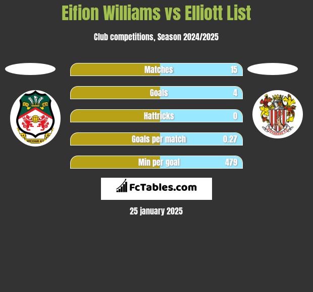 Eifion Williams vs Elliott List h2h player stats