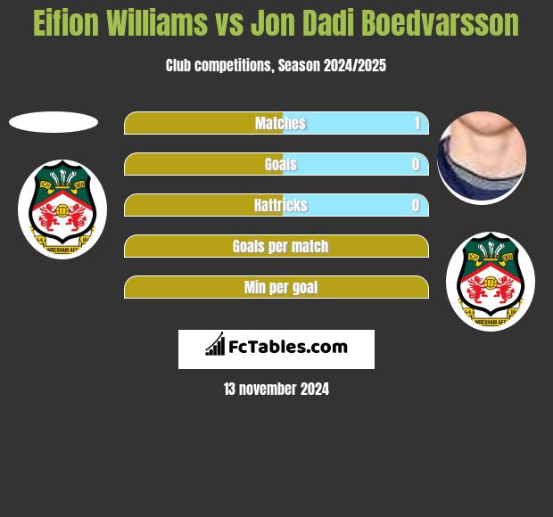 Eifion Williams vs Jon Dadi Boedvarsson h2h player stats