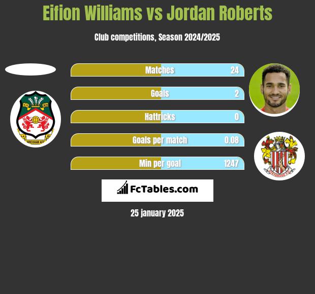 Eifion Williams vs Jordan Roberts h2h player stats