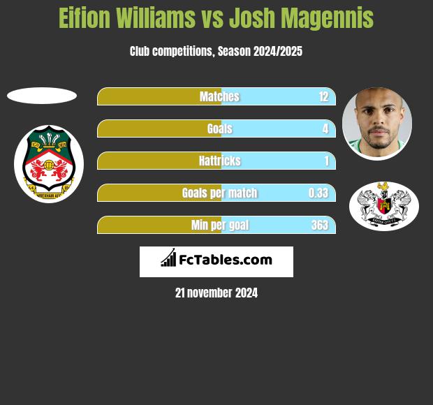 Eifion Williams vs Josh Magennis h2h player stats