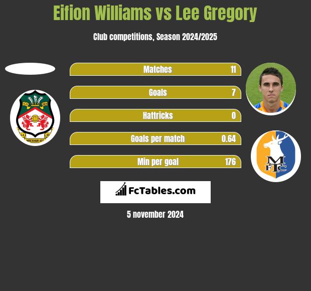 Eifion Williams vs Lee Gregory h2h player stats