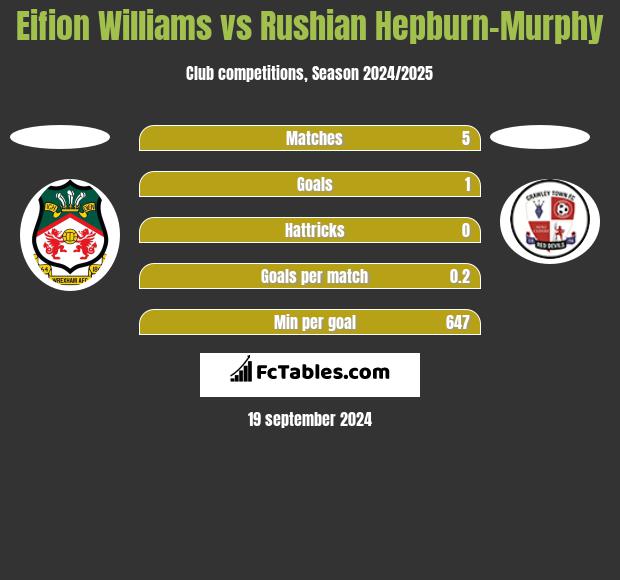 Eifion Williams vs Rushian Hepburn-Murphy h2h player stats