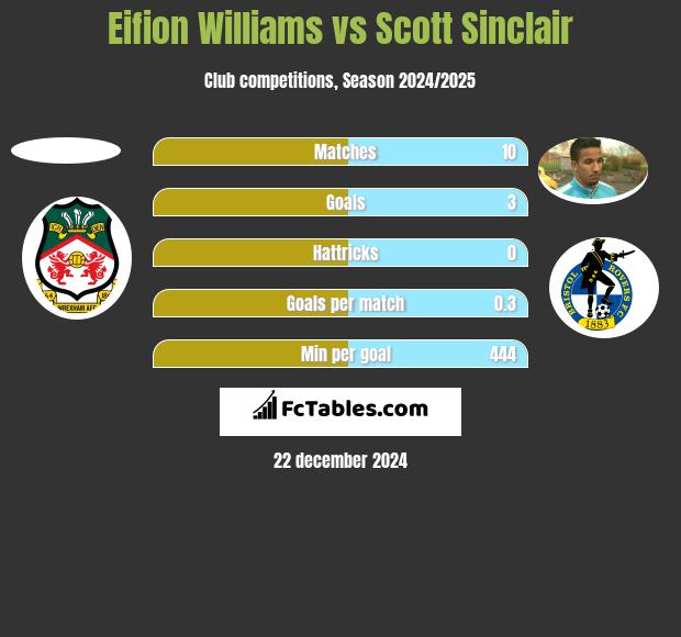 Eifion Williams vs Scott Sinclair h2h player stats