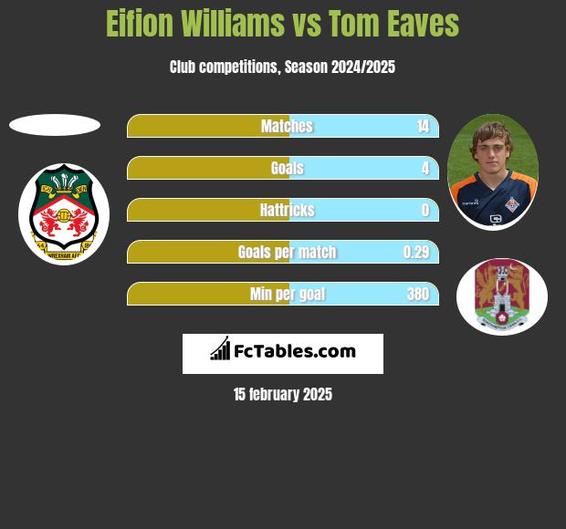 Eifion Williams vs Tom Eaves h2h player stats