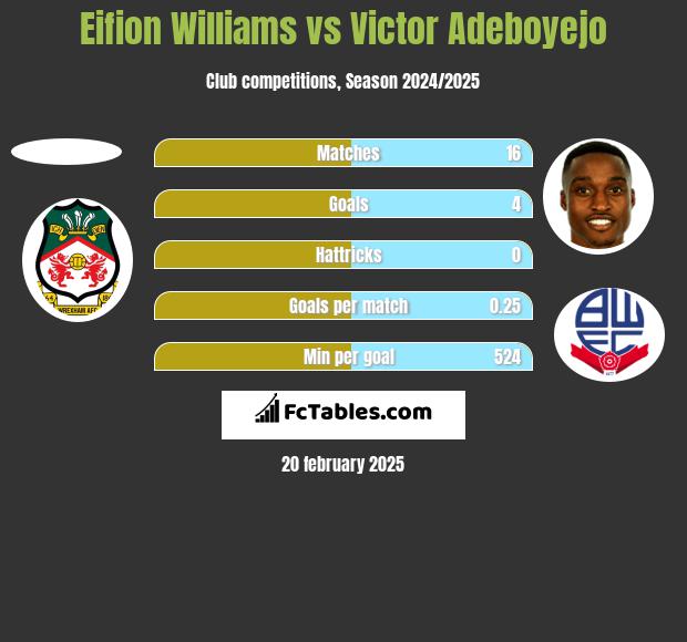 Eifion Williams vs Victor Adeboyejo h2h player stats