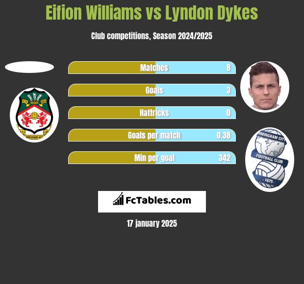 Eifion Williams vs Lyndon Dykes h2h player stats