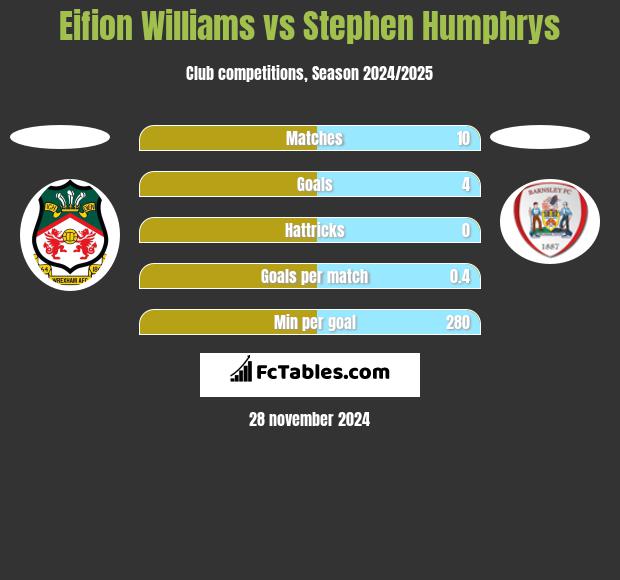 Eifion Williams vs Stephen Humphrys h2h player stats