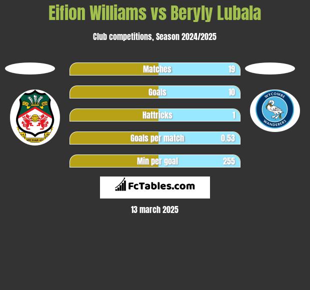 Eifion Williams vs Beryly Lubala h2h player stats